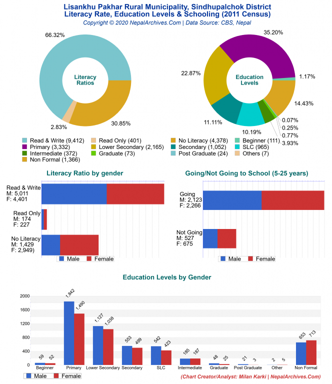 Literacy, Education Levels & Schooling Charts of Lisankhu Pakhar Rural Municipality