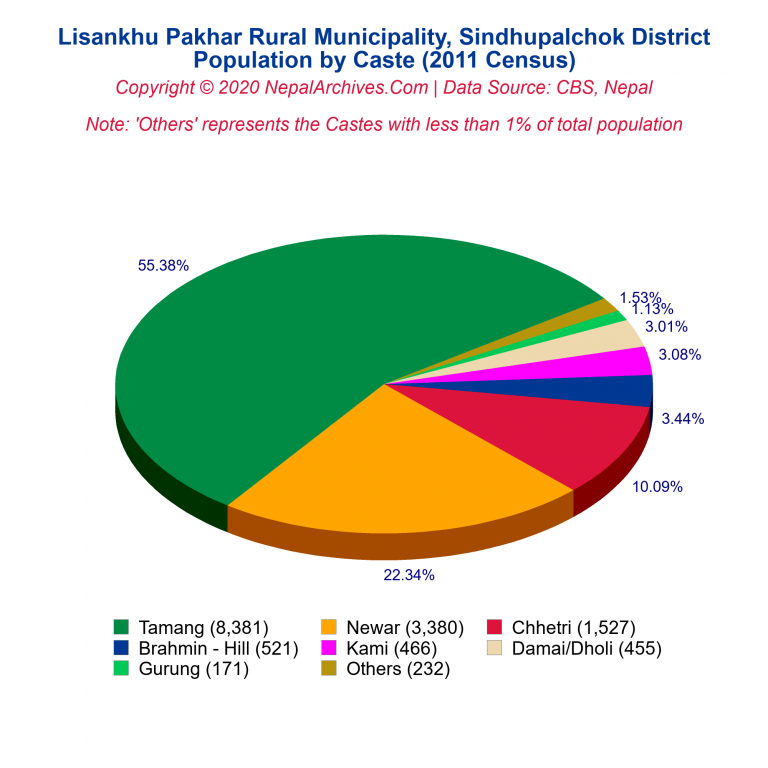 Population by Castes Chart of Lisankhu Pakhar Rural Municipality