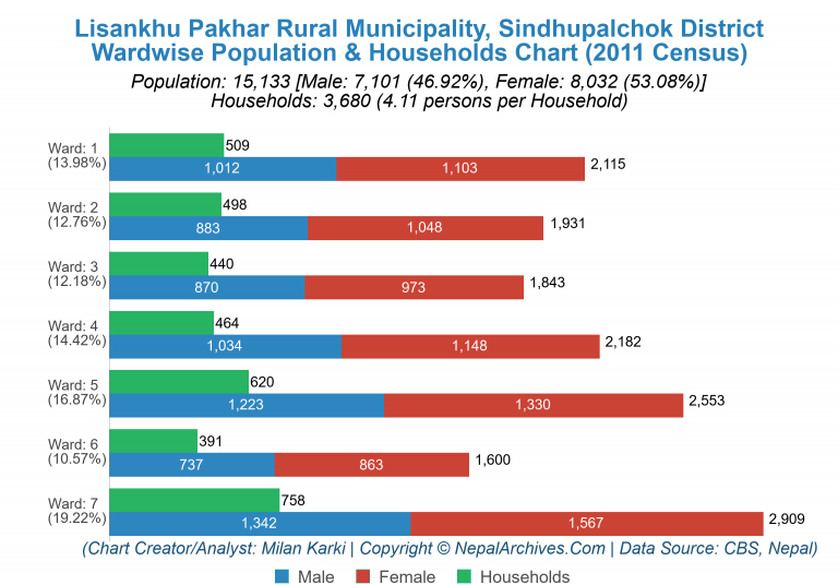 Wardwise Population Chart of Lisankhu Pakhar Rural Municipality