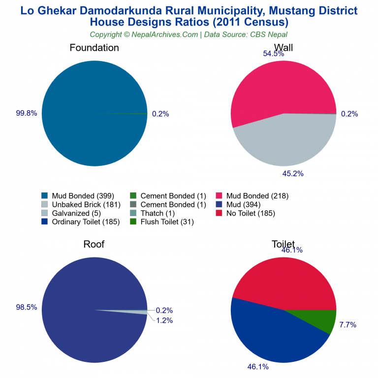 House Design Ratios Pie Charts of Lo Ghekar Damodarkunda Rural Municipality