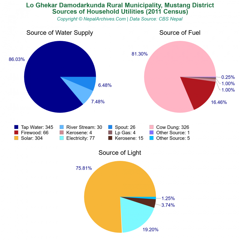 Household Utilities Pie Charts of Lo Ghekar Damodarkunda Rural Municipality