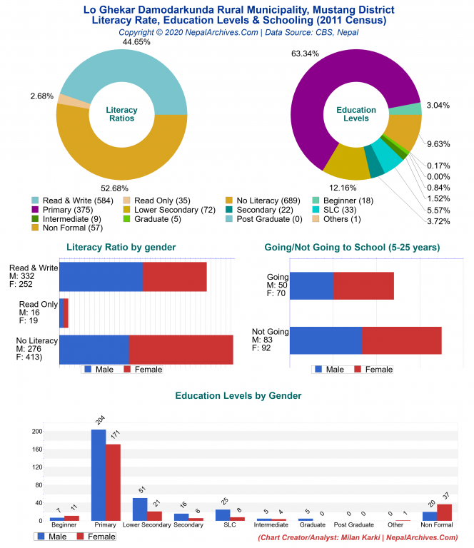 Literacy, Education Levels & Schooling Charts of Lo Ghekar Damodarkunda Rural Municipality