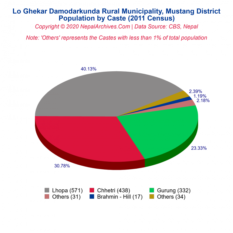 Population by Castes Chart of Lo Ghekar Damodarkunda Rural Municipality