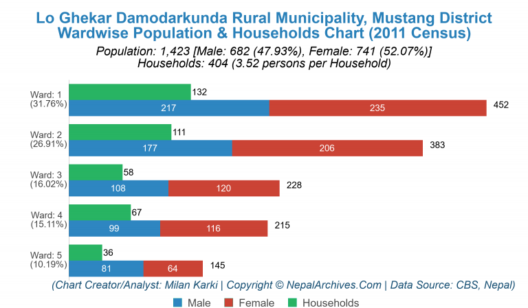 Wardwise Population Chart of Lo Ghekar Damodarkunda Rural Municipality