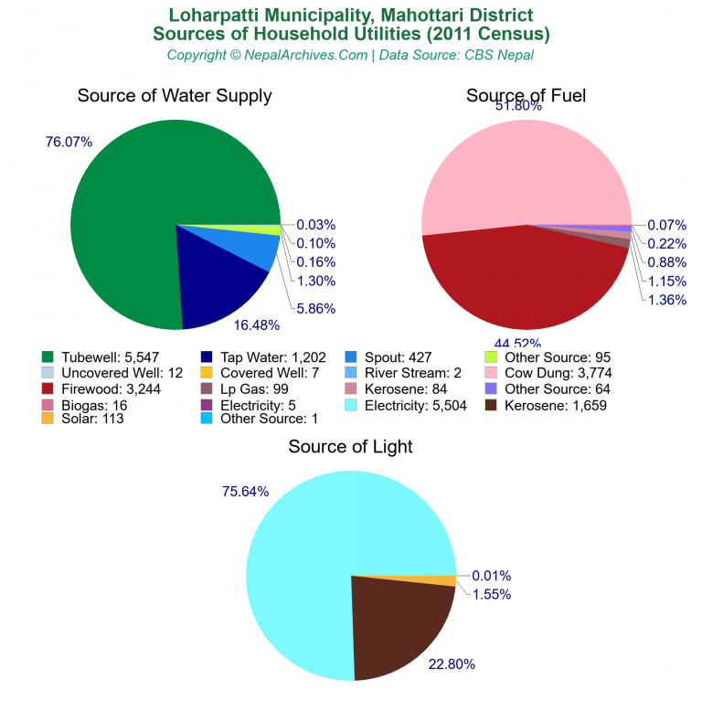 Household Utilities Pie Charts of Loharpatti Municipality