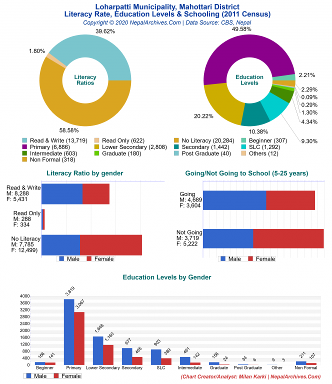 Literacy, Education Levels & Schooling Charts of Loharpatti Municipality