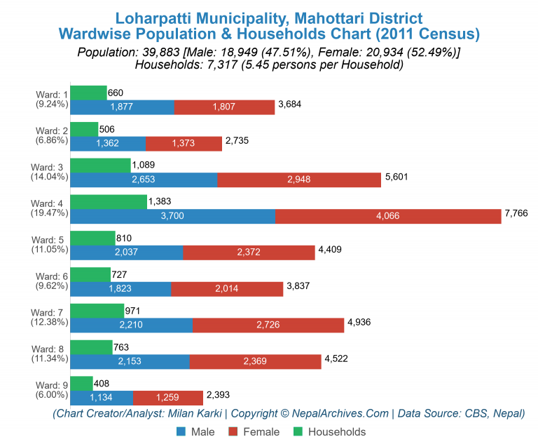 Wardwise Population Chart of Loharpatti Municipality