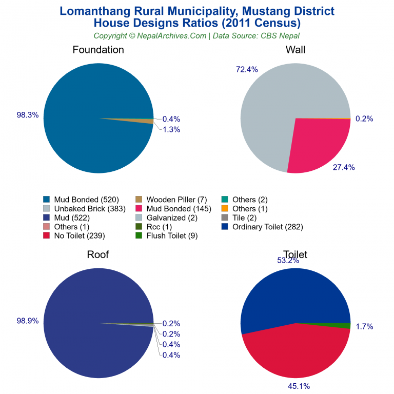 House Design Ratios Pie Charts of Lomanthang Rural Municipality