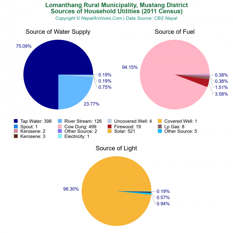 Household Utilities Pie Charts of Lomanthang Rural Municipality