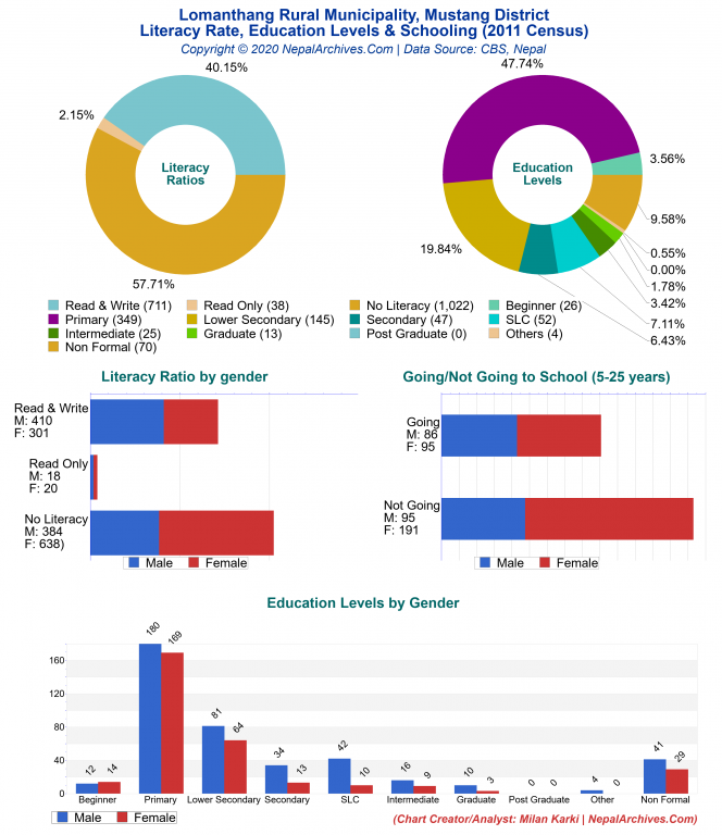 Literacy, Education Levels & Schooling Charts of Lomanthang Rural Municipality