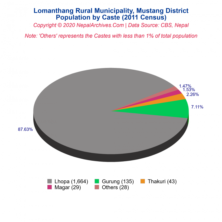 Population by Castes Chart of Lomanthang Rural Municipality