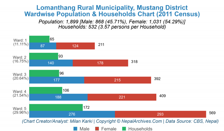 Wardwise Population Chart of Lomanthang Rural Municipality