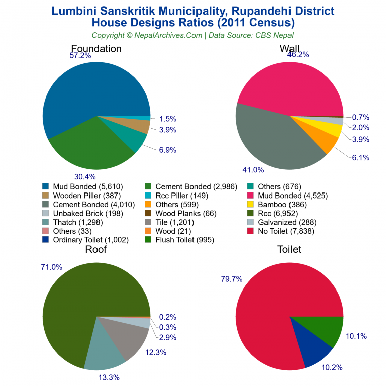 House Design Ratios Pie Charts of Lumbini Sanskritik Municipality