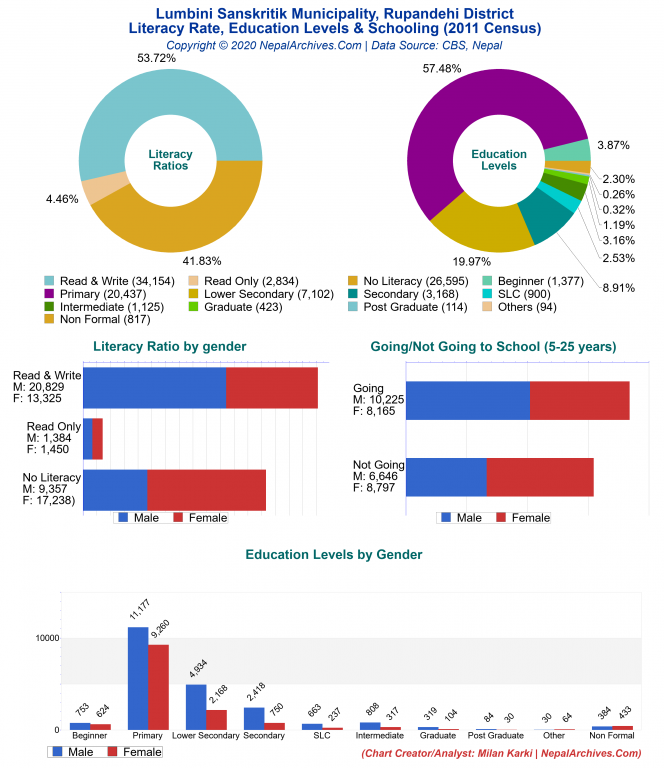 Literacy, Education Levels & Schooling Charts of Lumbini Sanskritik Municipality