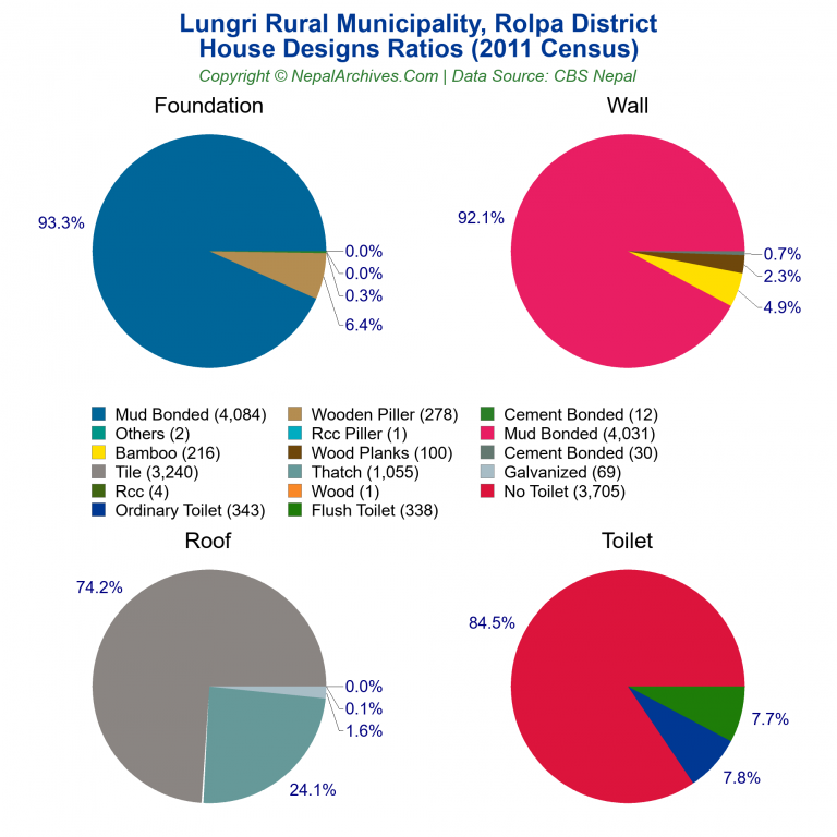 House Design Ratios Pie Charts of Lungri Rural Municipality