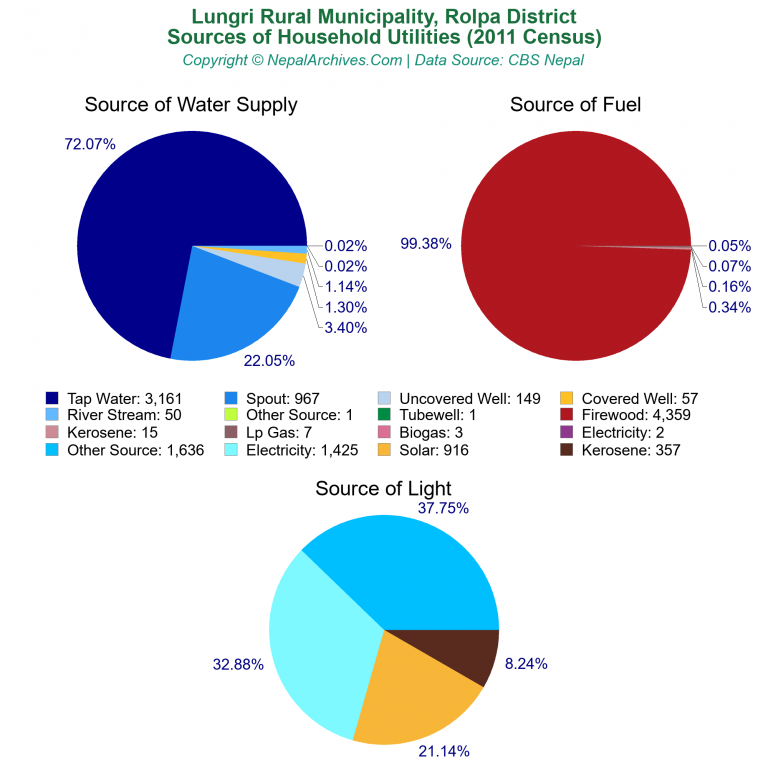 Household Utilities Pie Charts of Lungri Rural Municipality