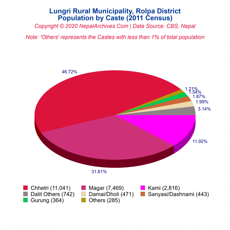 Population by Castes Chart of Lungri Rural Municipality