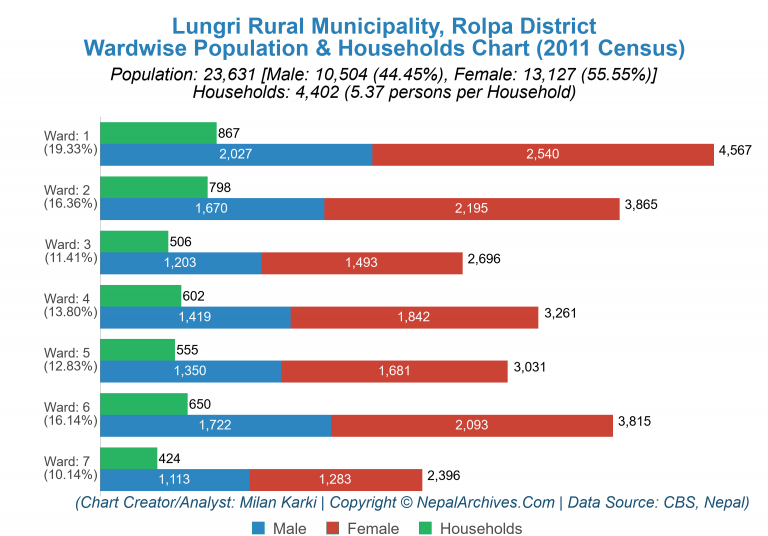 Wardwise Population Chart of Lungri Rural Municipality