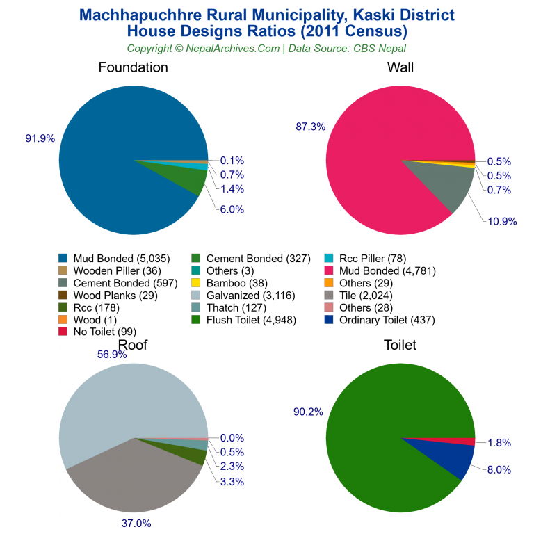 House Design Ratios Pie Charts of Machhapuchhre Rural Municipality