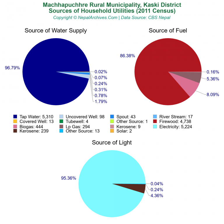 Household Utilities Pie Charts of Machhapuchhre Rural Municipality