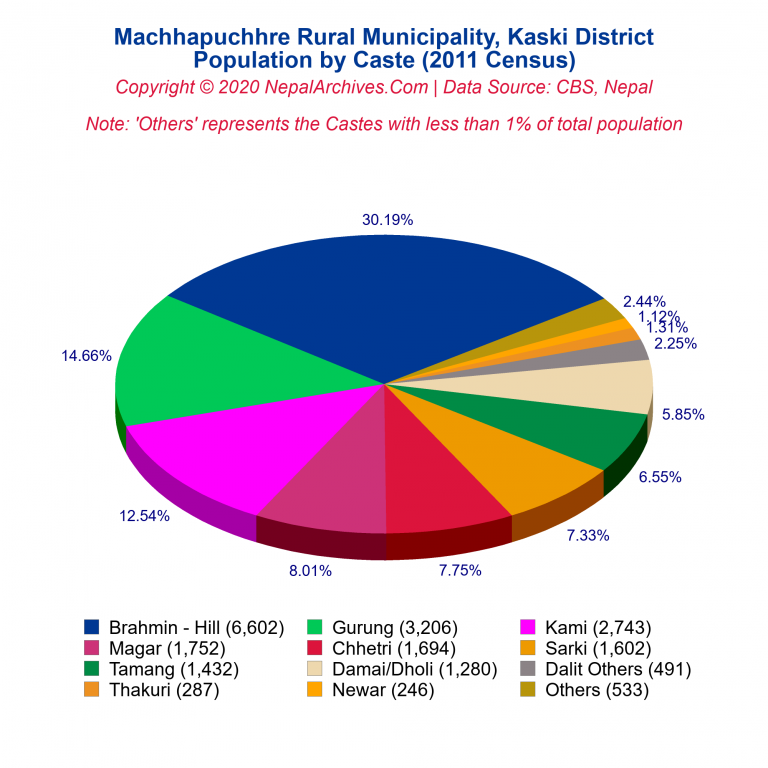 Population by Castes Chart of Machhapuchhre Rural Municipality