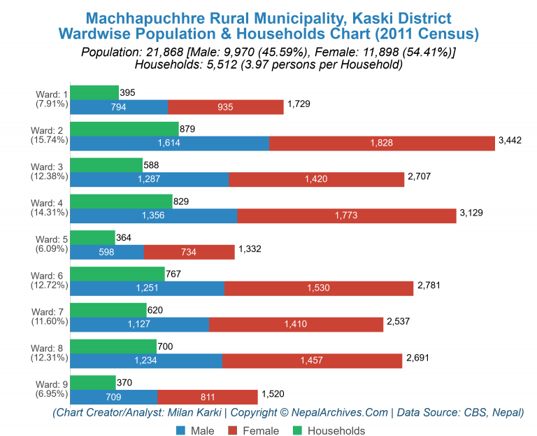 Wardwise Population Chart of Machhapuchhre Rural Municipality