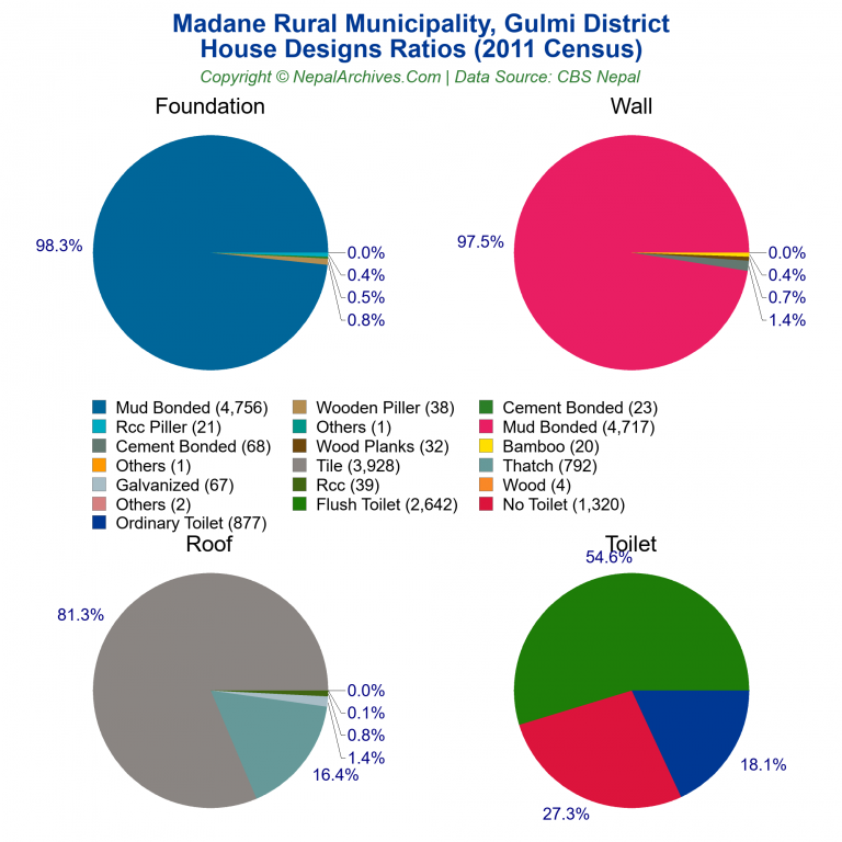 House Design Ratios Pie Charts of Madane Rural Municipality