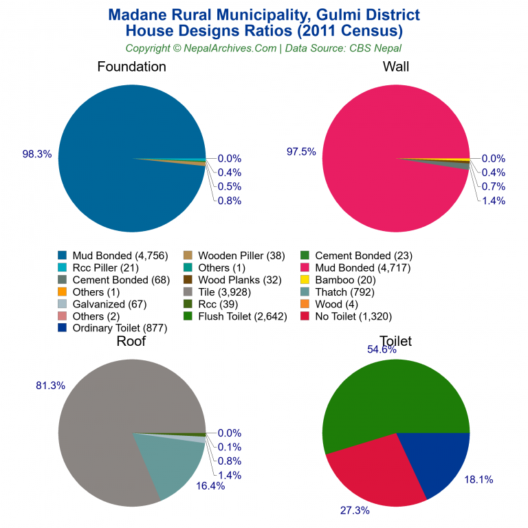 House Design Ratios Pie Charts of Madane Rural Municipality House Design Ratios Pie Charts of Madane Rural Municipality
