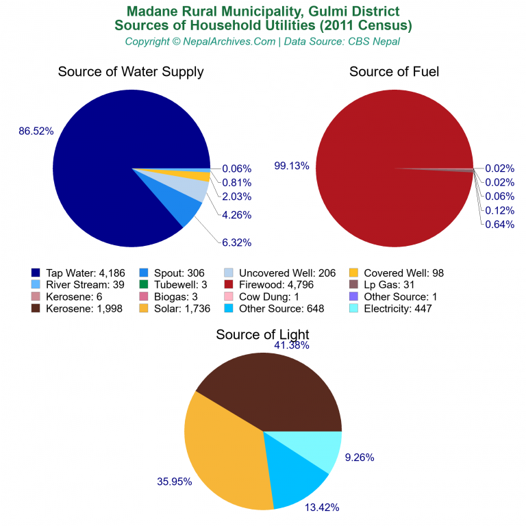 Household Utilities Pie Charts of Madane Rural Municipality Household Utilities Pie Charts of Madane Rural Municipality