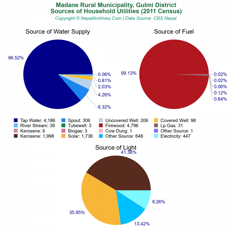 Household Utilities Pie Charts of Madane Rural Municipality