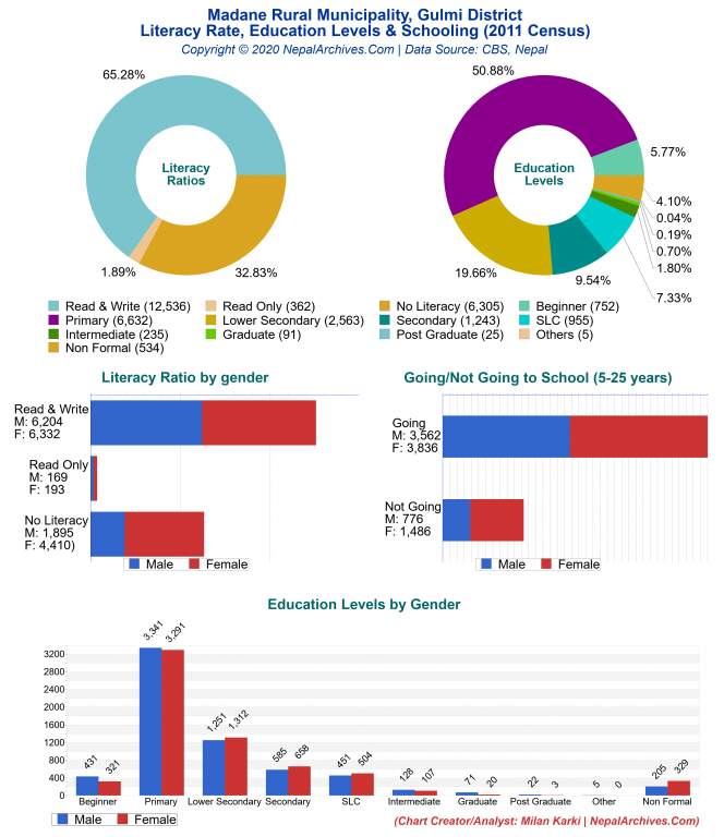 Literacy, Education Levels & Schooling Charts of Madane Rural Municipality Literacy, Education Levels & Schooling Charts of Madane Rural Municipality