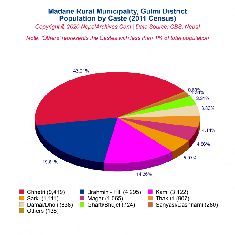 Population by Castes Chart of Madane Rural Municipality Population by Castes Chart of Madane Rural Municipality
