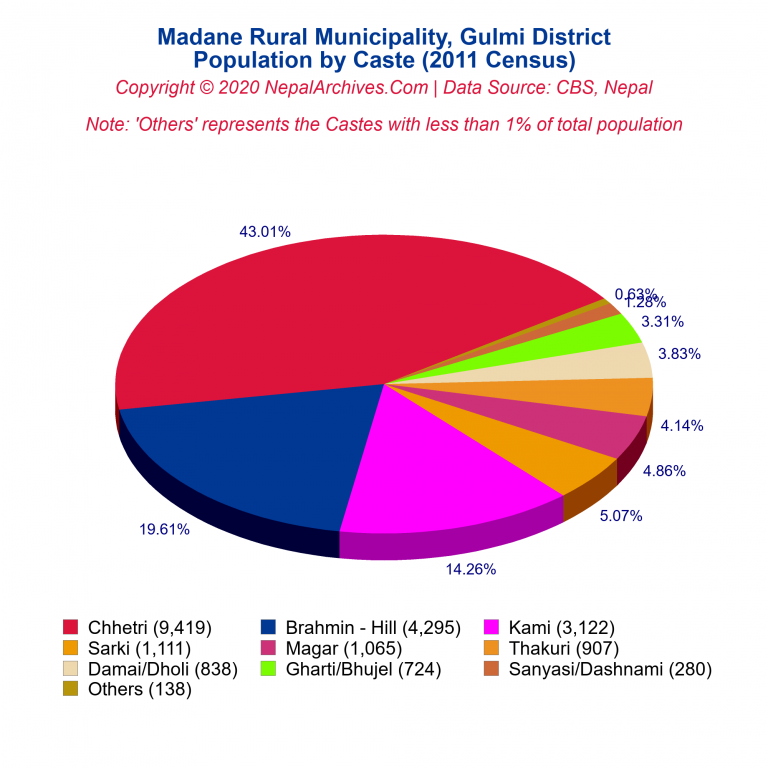 Population by Castes Chart of Madane Rural Municipality