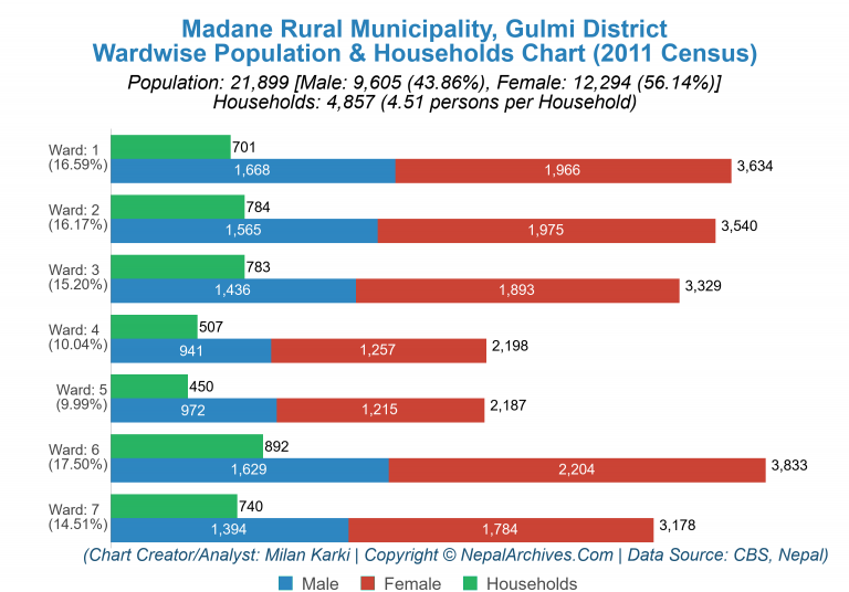 Wardwise Population Chart of Madane Rural Municipality