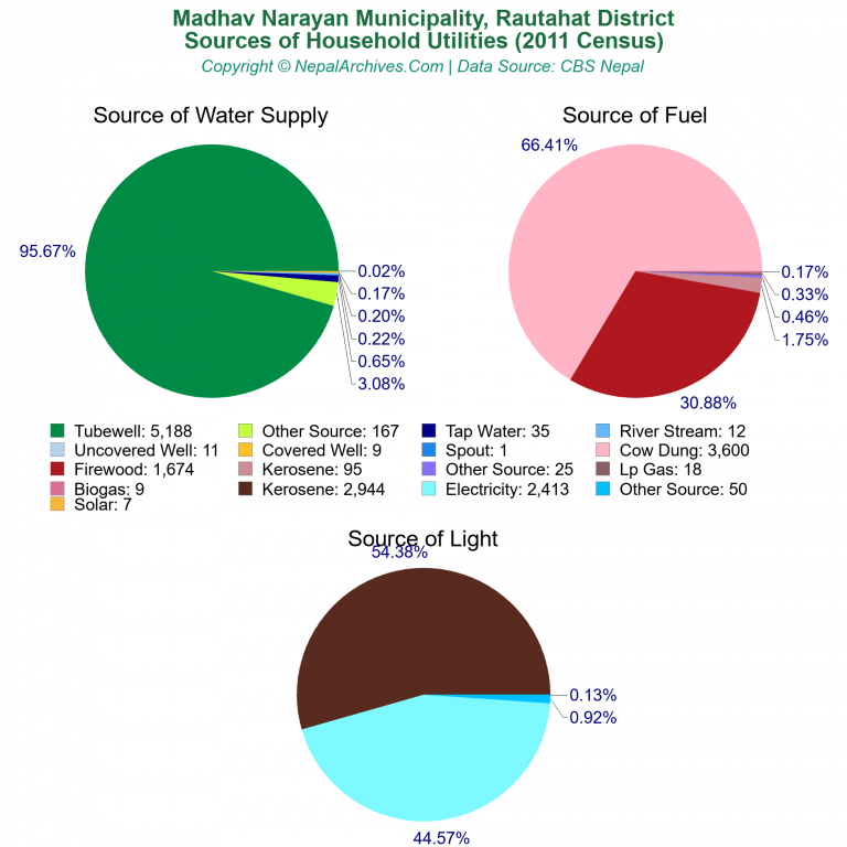 Household Utilities Pie Charts of Madhav Narayan Municipality