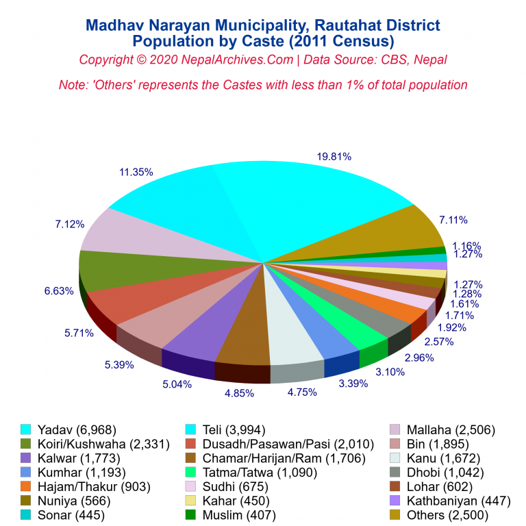 Population by Castes Chart of Madhav Narayan Municipality