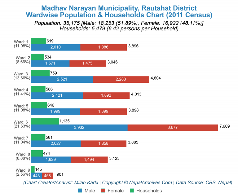 Wardwise Population Chart of Madhav Narayan Municipality