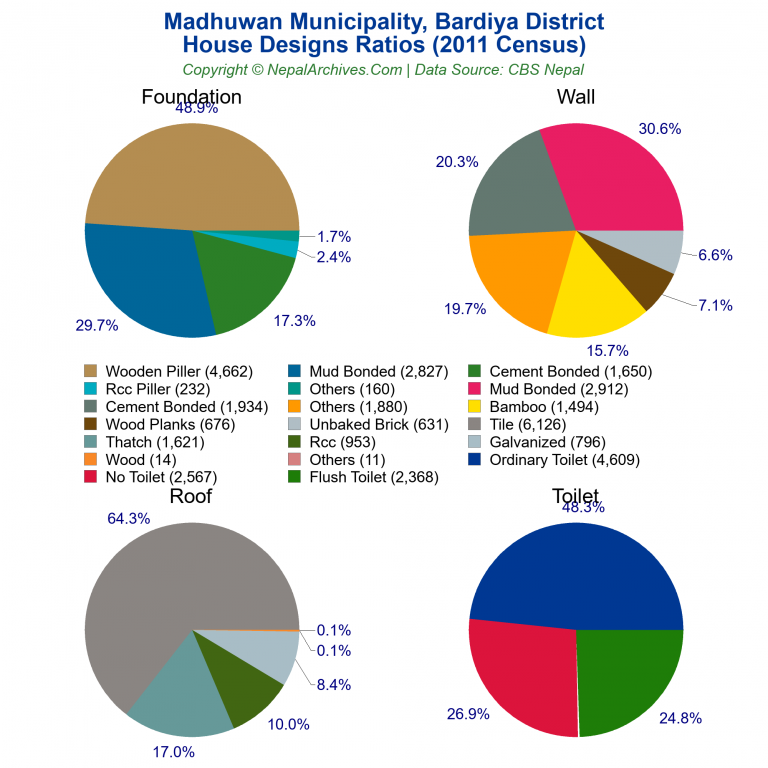 House Design Ratios Pie Charts of Madhuwan Municipality
