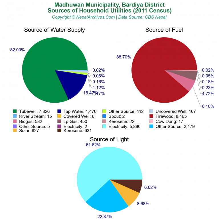 Household Utilities Pie Charts of Madhuwan Municipality