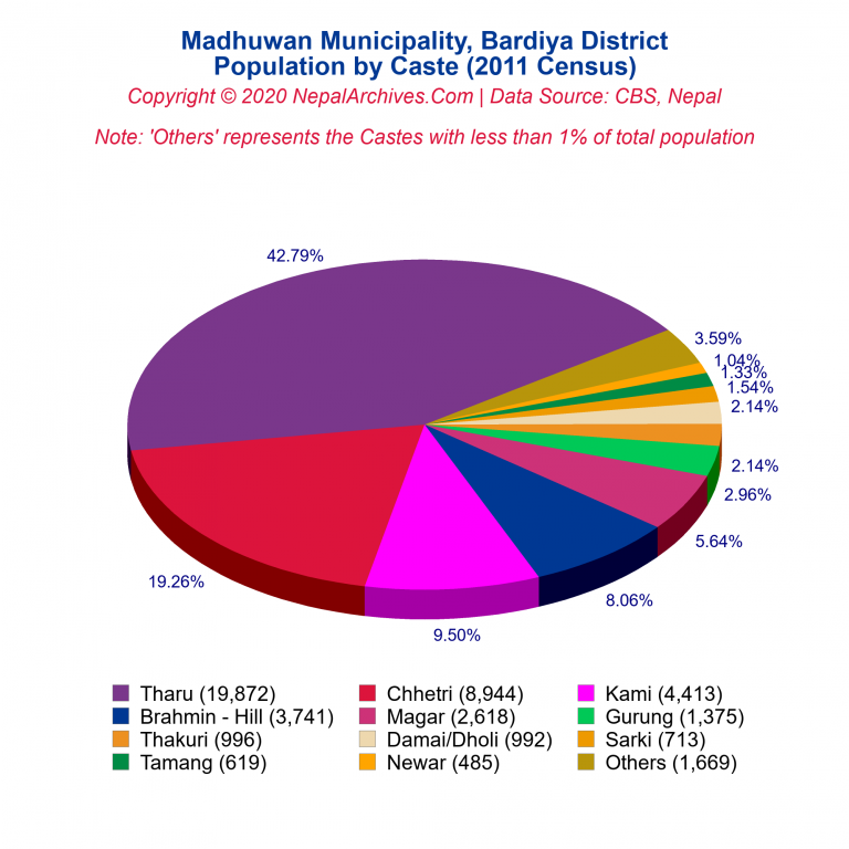 Population by Castes Chart of Madhuwan Municipality