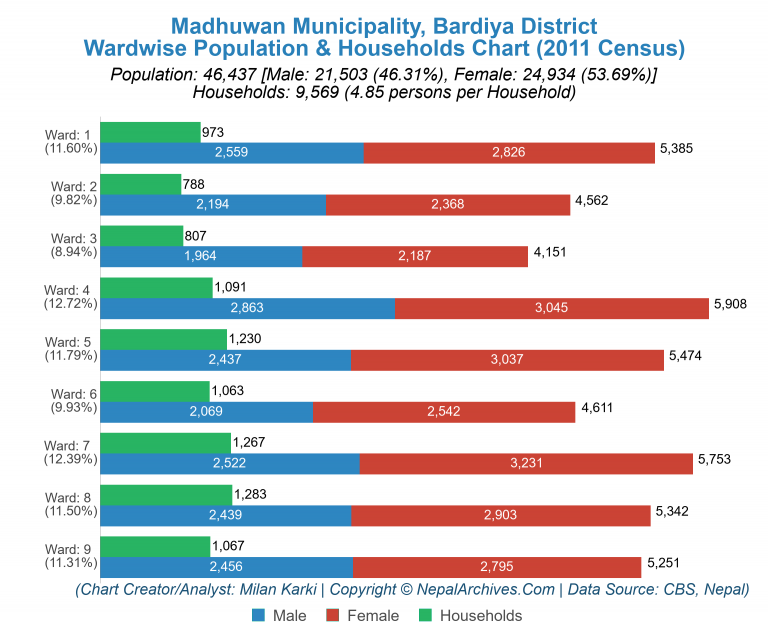 Wardwise Population Chart of Madhuwan Municipality