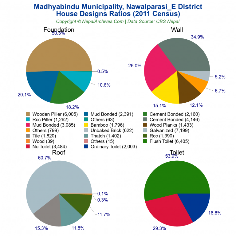House Design Ratios Pie Charts of Madhyabindu Municipality