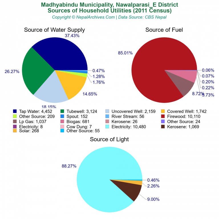 Household Utilities Pie Charts of Madhyabindu Municipality