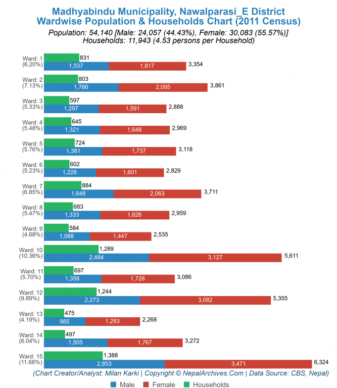 Wardwise Population Chart of Madhyabindu Municipality
