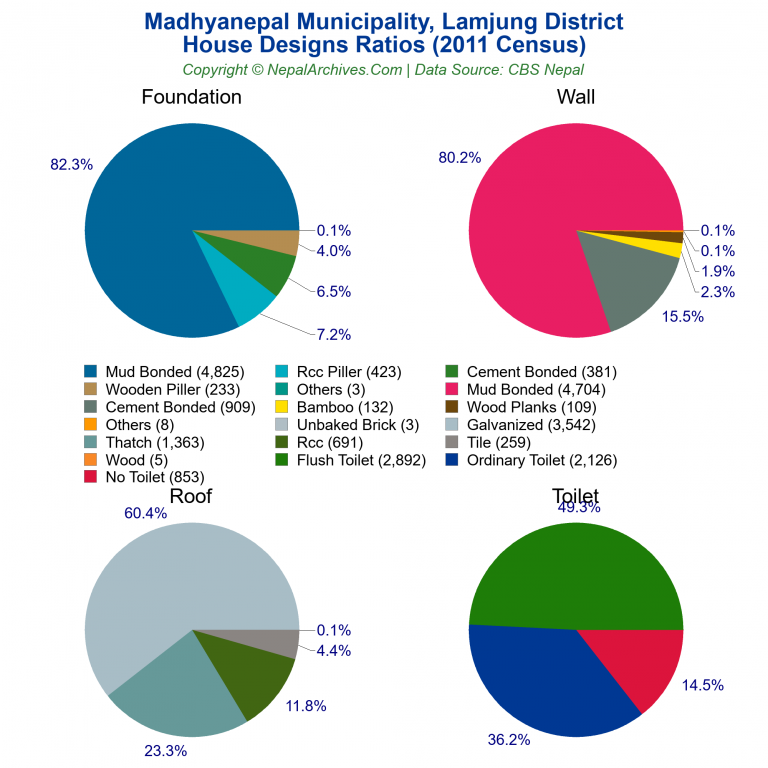 House Design Ratios Pie Charts of Madhyanepal Municipality