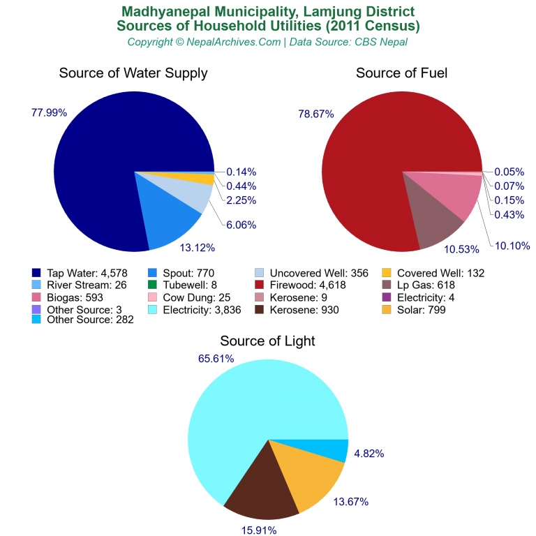 Household Utilities Pie Charts of Madhyanepal Municipality