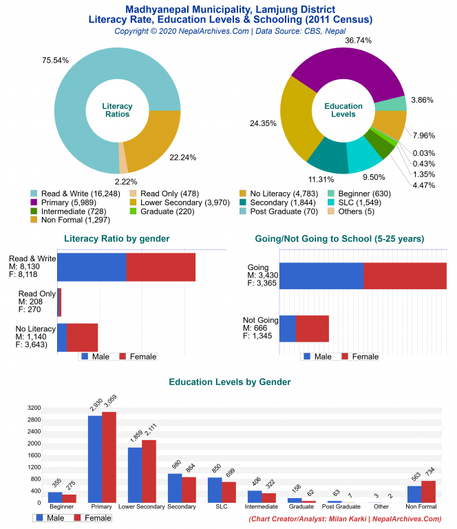 Literacy, Education Levels & Schooling Charts of Madhyanepal Municipality