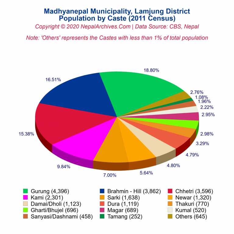 Population by Castes Chart of Madhyanepal Municipality