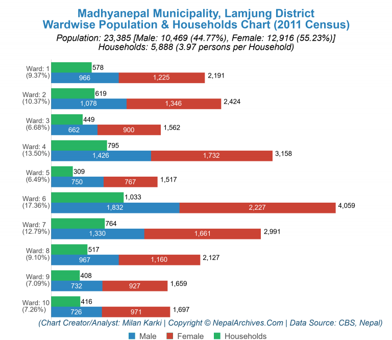 Wardwise Population Chart of Madhyanepal Municipality
