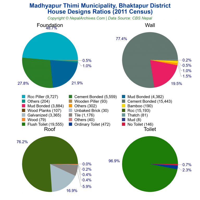 House Design Ratios Pie Charts of Madhyapur Thimi Municipality